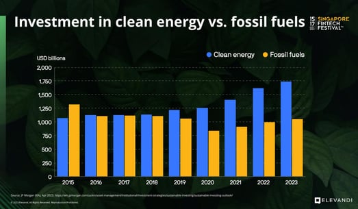 Investment in clean energy vs fossil fuels