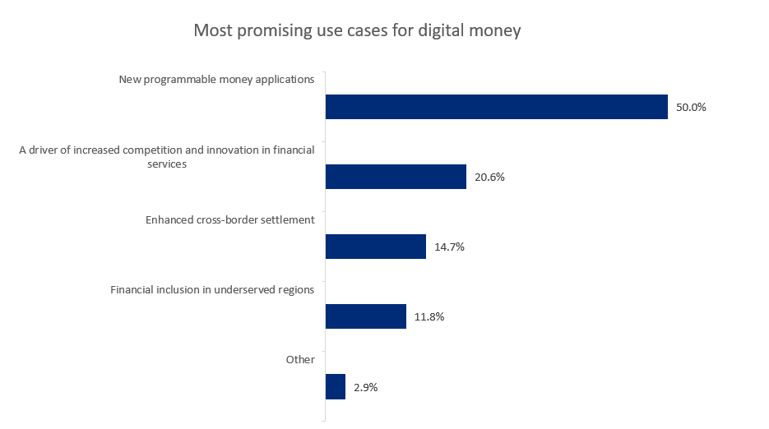 Most promising use case for digital money-1